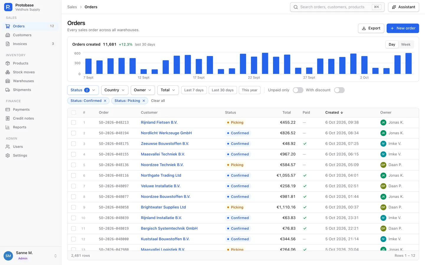 The generated admin: an orders list with a daily chart, filters and a sidebar of resources.